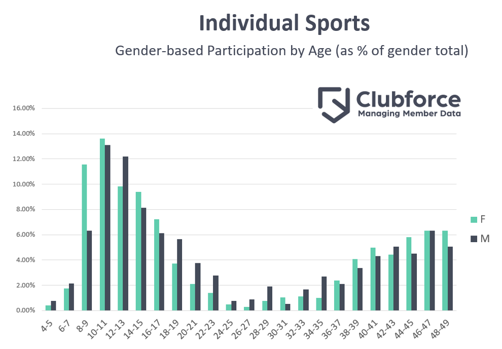 Female Participation in Individual Sports