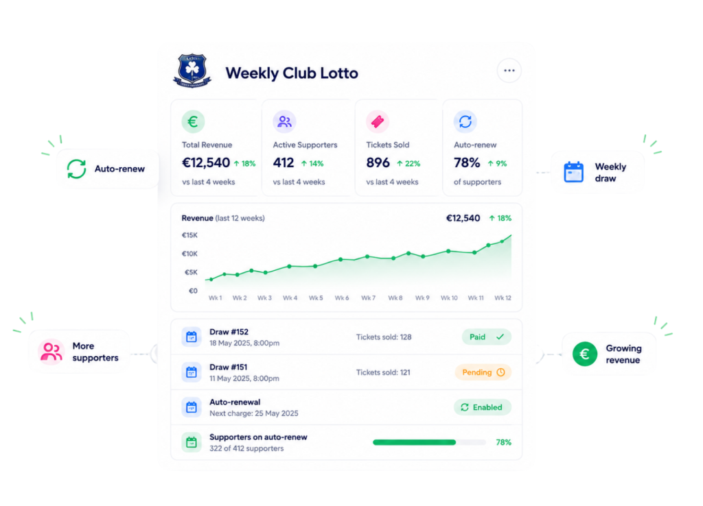 Fundraising integrated with the wider software